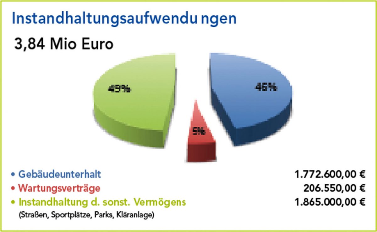 Hallbergmoos-Gemeinde-Haushalt-2019-3-Instandhaltung