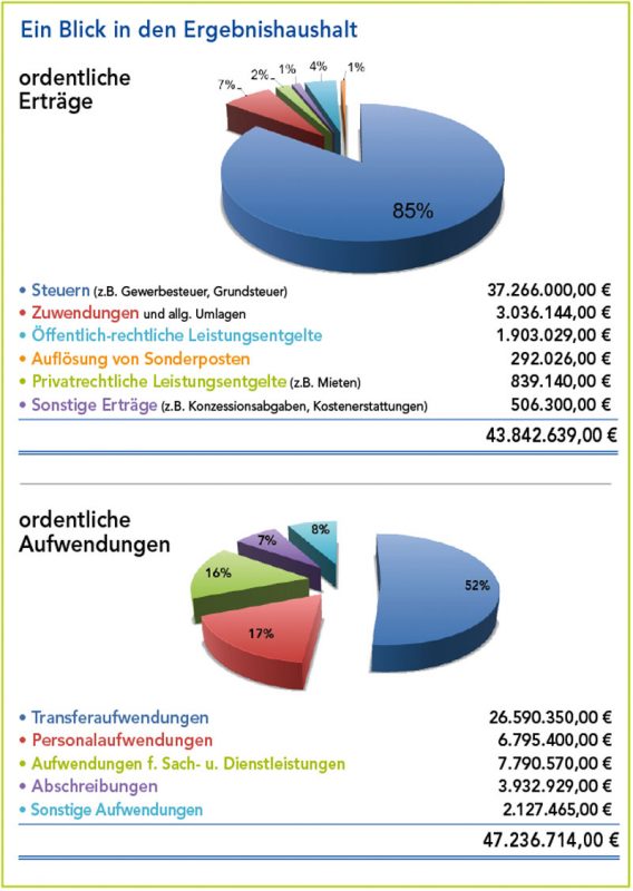 Hallbergmoos-Gemeinde-Haushalt-2019-Ausgaben